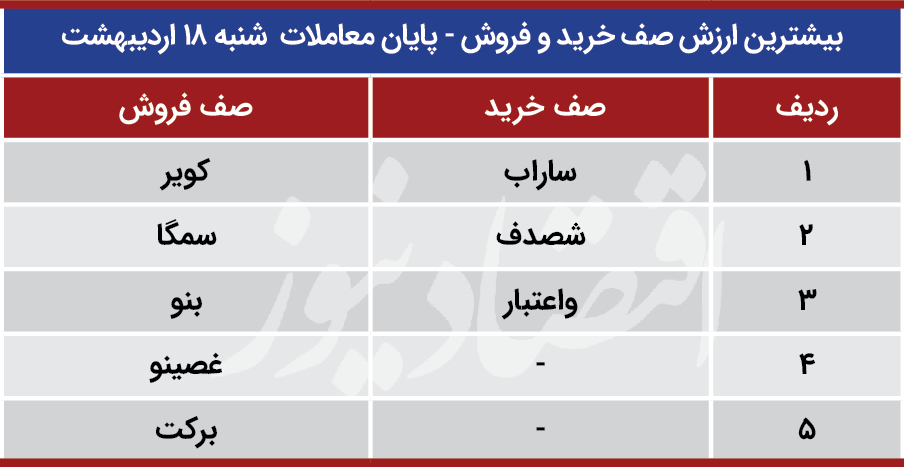 بورس پیش بینی