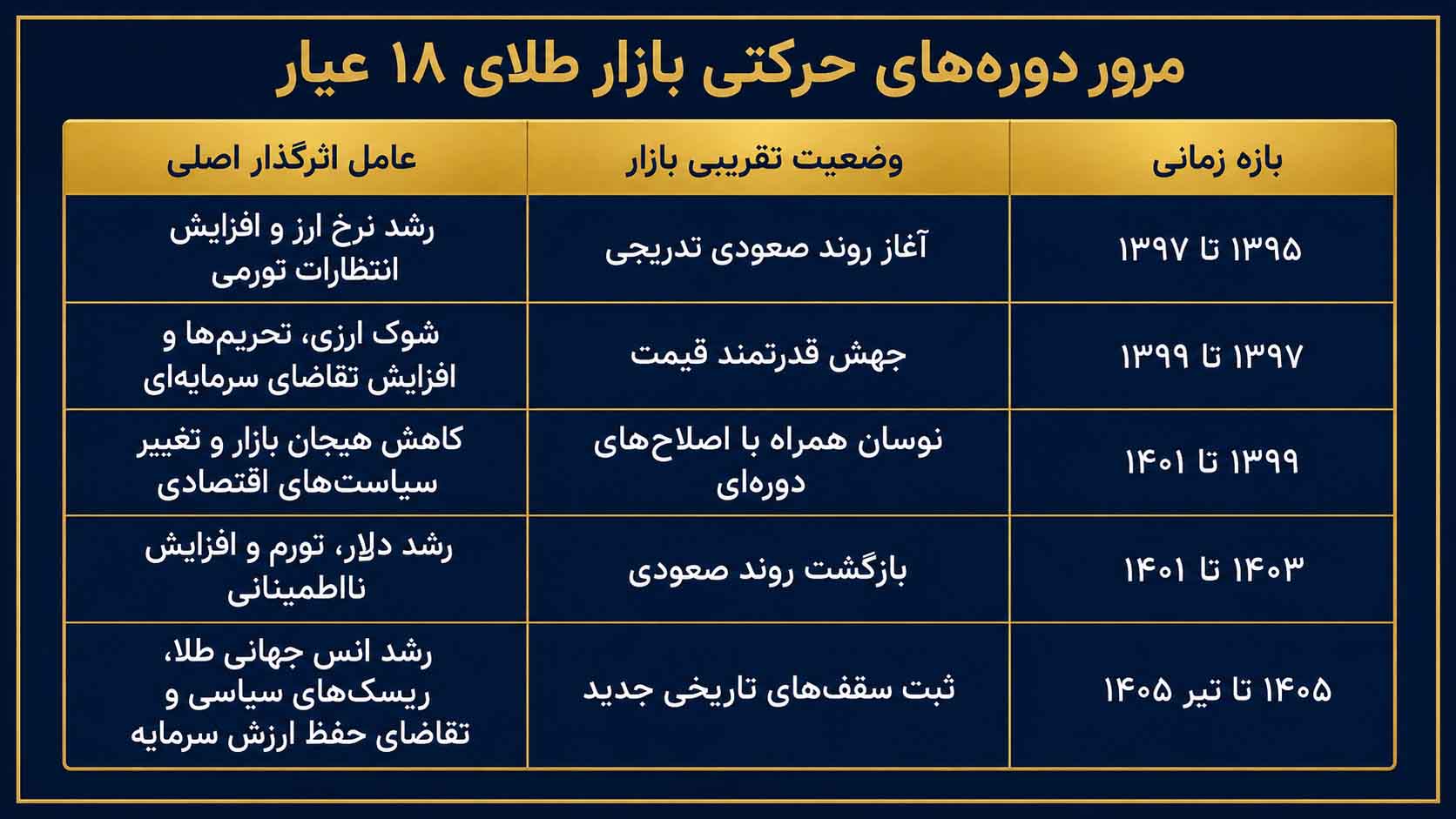 بررسی چارت طلای ۱۸ عیار