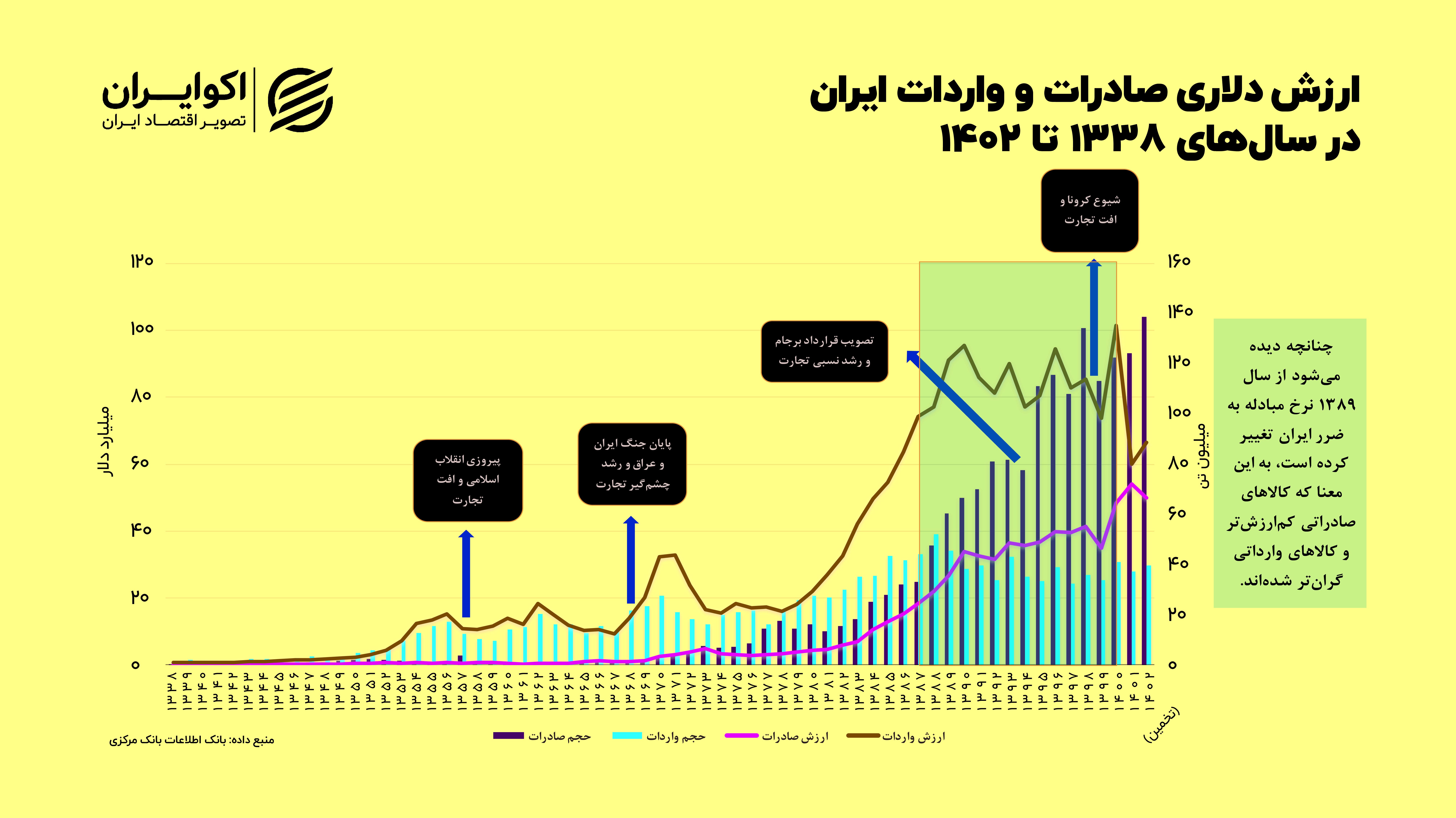 تجارت ایران از ترکیه، کره جنوبی و عربستان عقب افتاد 2