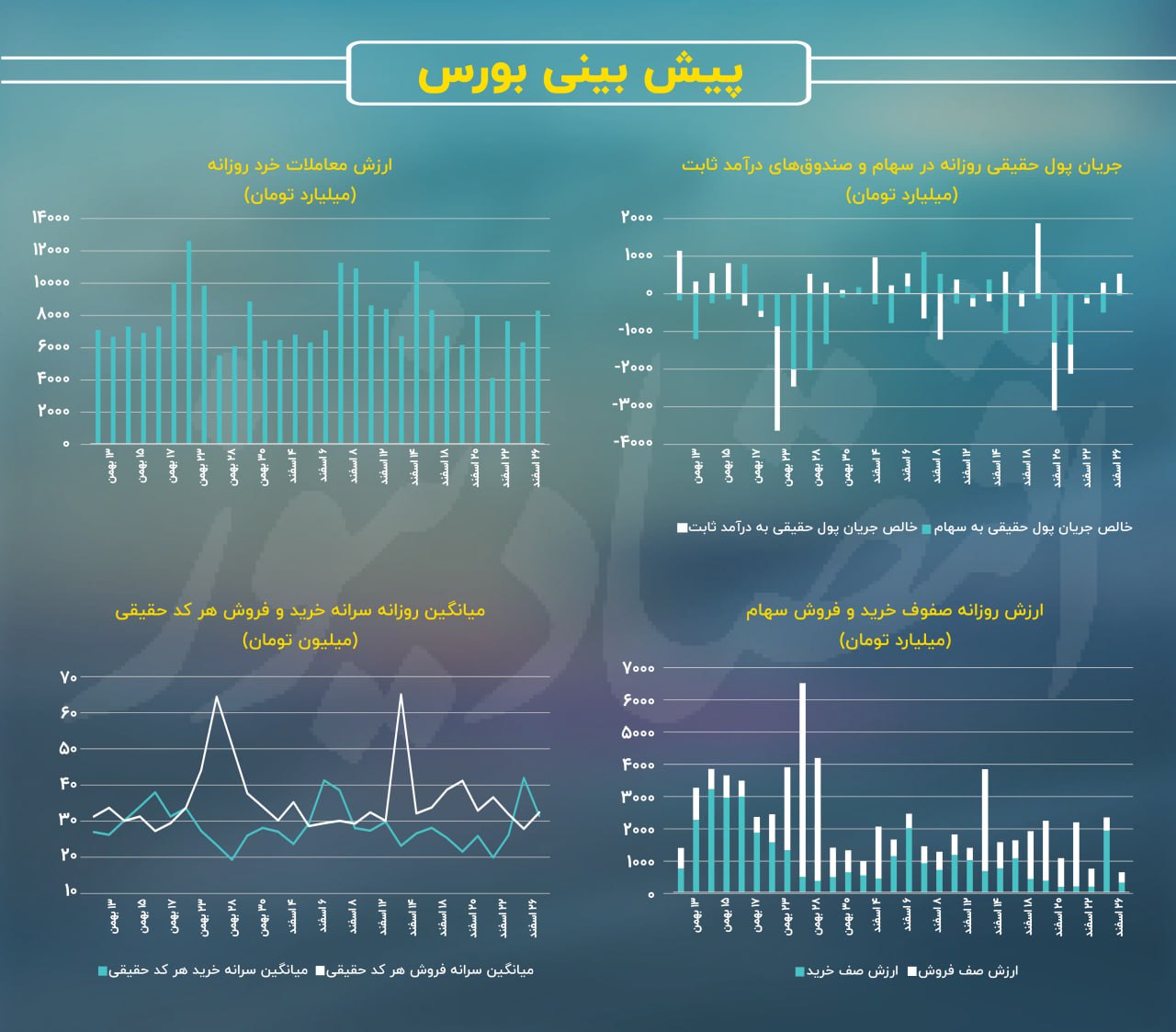 کاهش ارزش صف‌های خرید با تضعیف شدت تقاضا!/ پیش بینی بازار سهام امروز 27 اسفند 1403+ نمودار 3