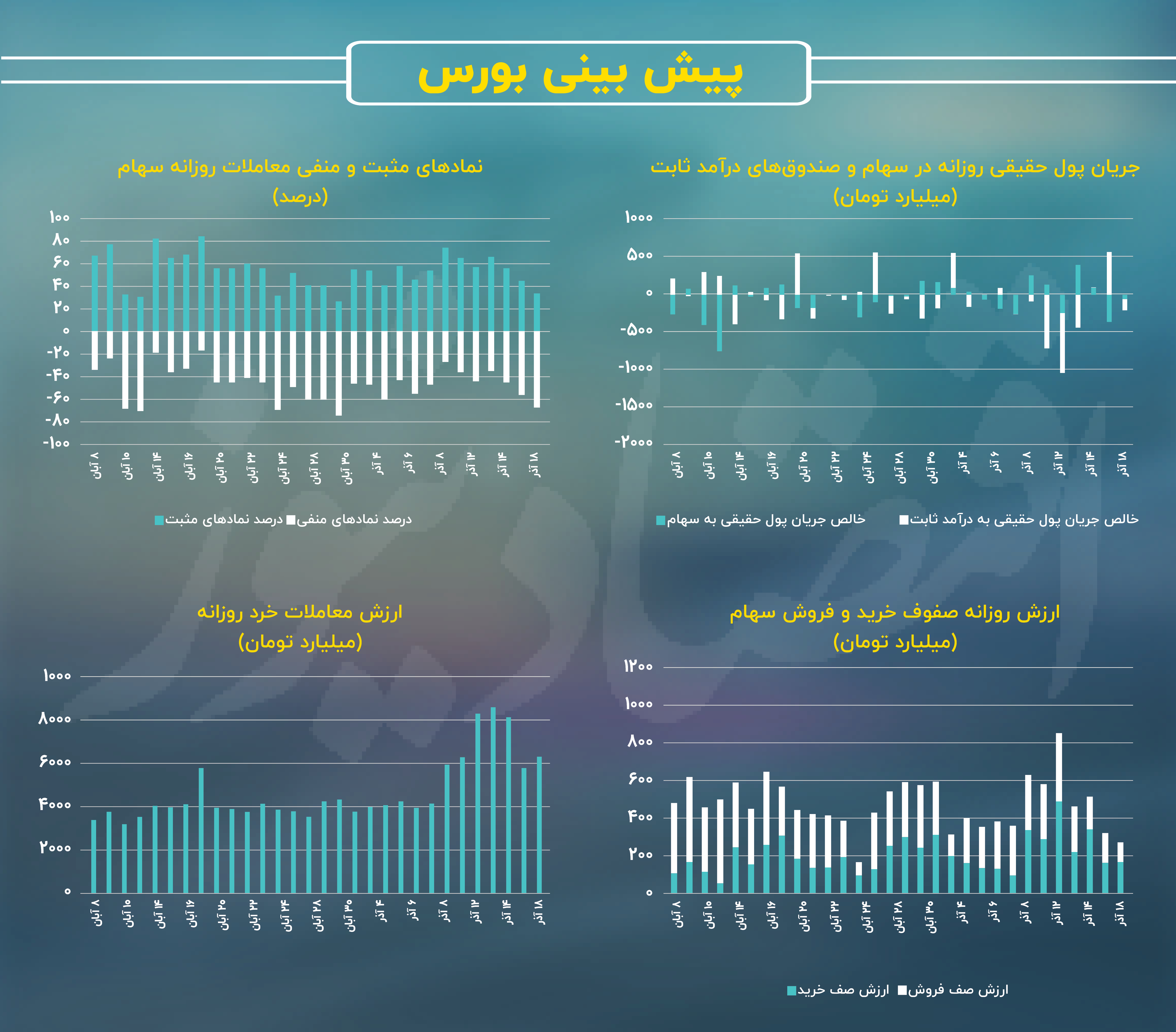 فرار همه جانبه کد‌های حقیقی از بورس تهران / پیش‌بینی بازار سهام امروز 19 آذر 3