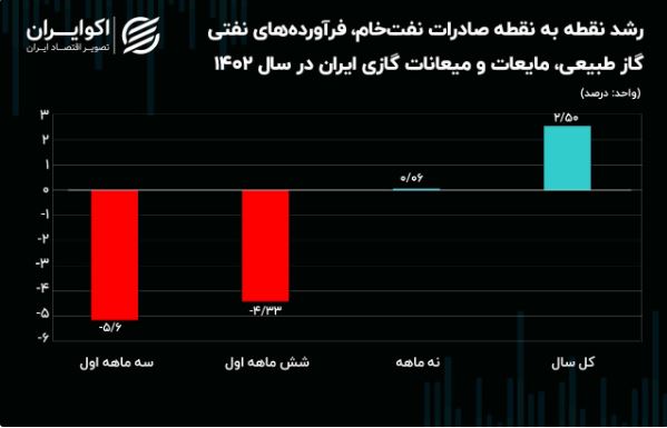 صادرات نفت خام