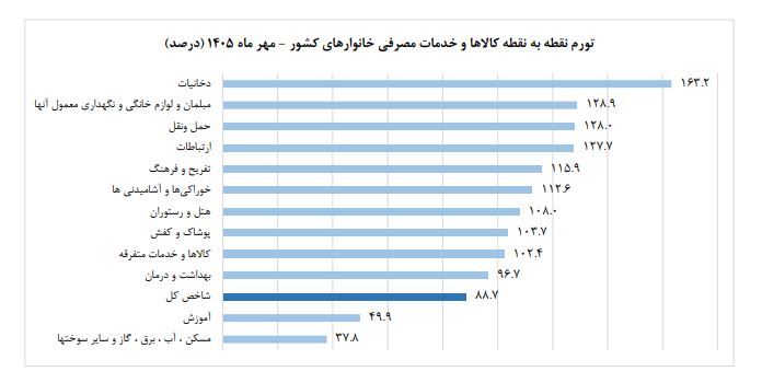 تورم مهر