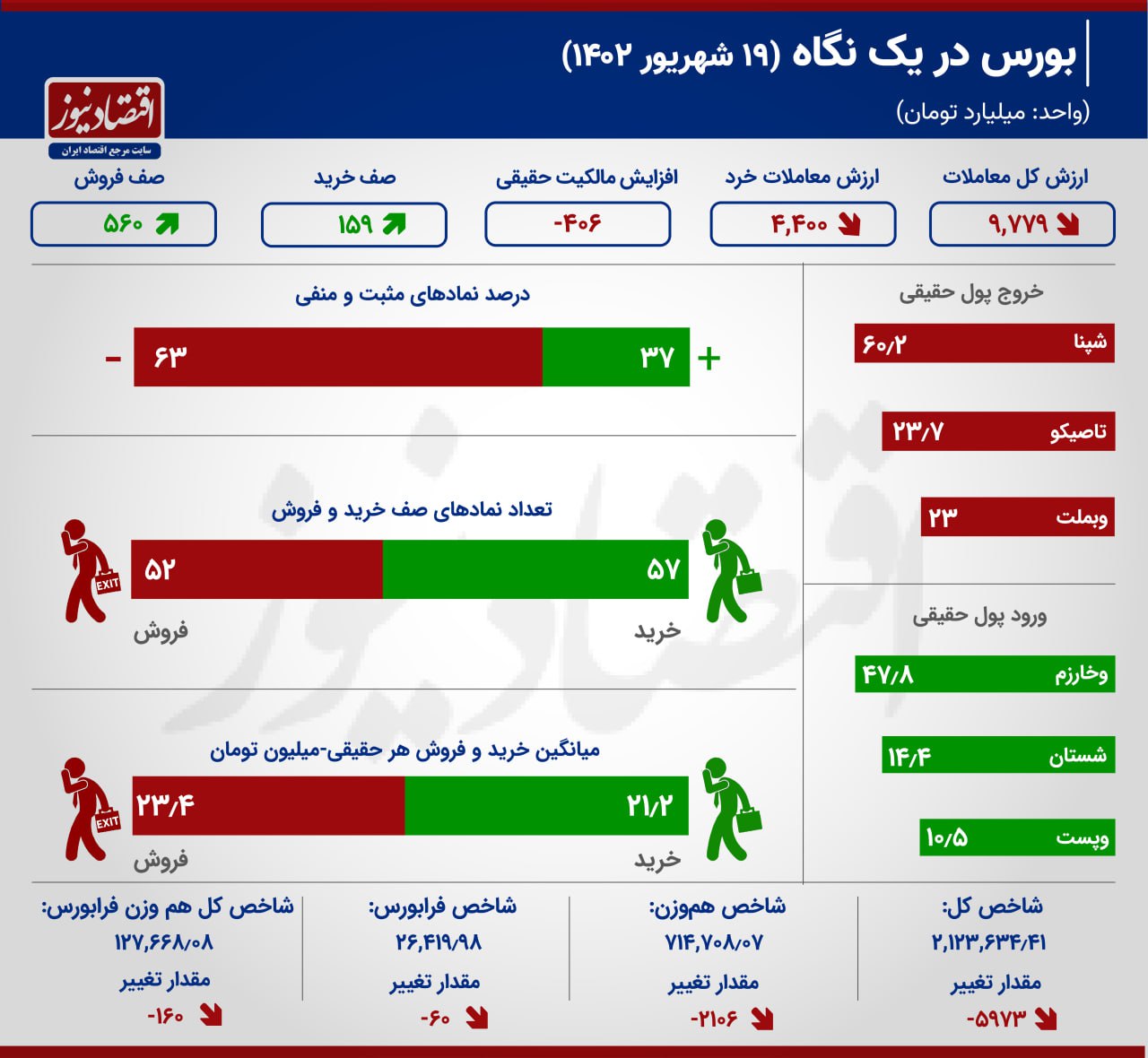 بورس در مدار تعدیل 2