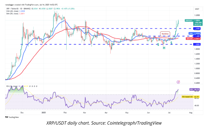 پیشبینی قیمت بیت کوین، اتریوم، SPX، DXY، ریپل، بایننسکوین، سولانا، دوجکوین، کاردانو و هایپرلیکویید + نمودار 6