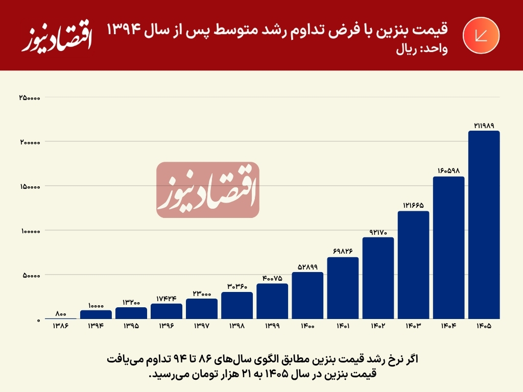 قیمت بنزین با روند دولت احمدی نژاد و هدفمندی یارانه ها