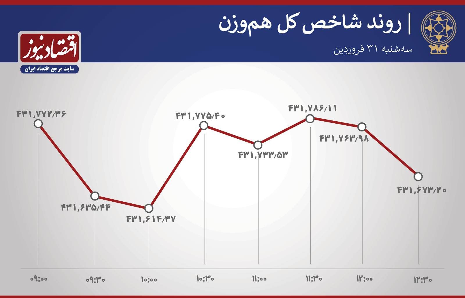روند ساعتی شاخص 31 فروردین