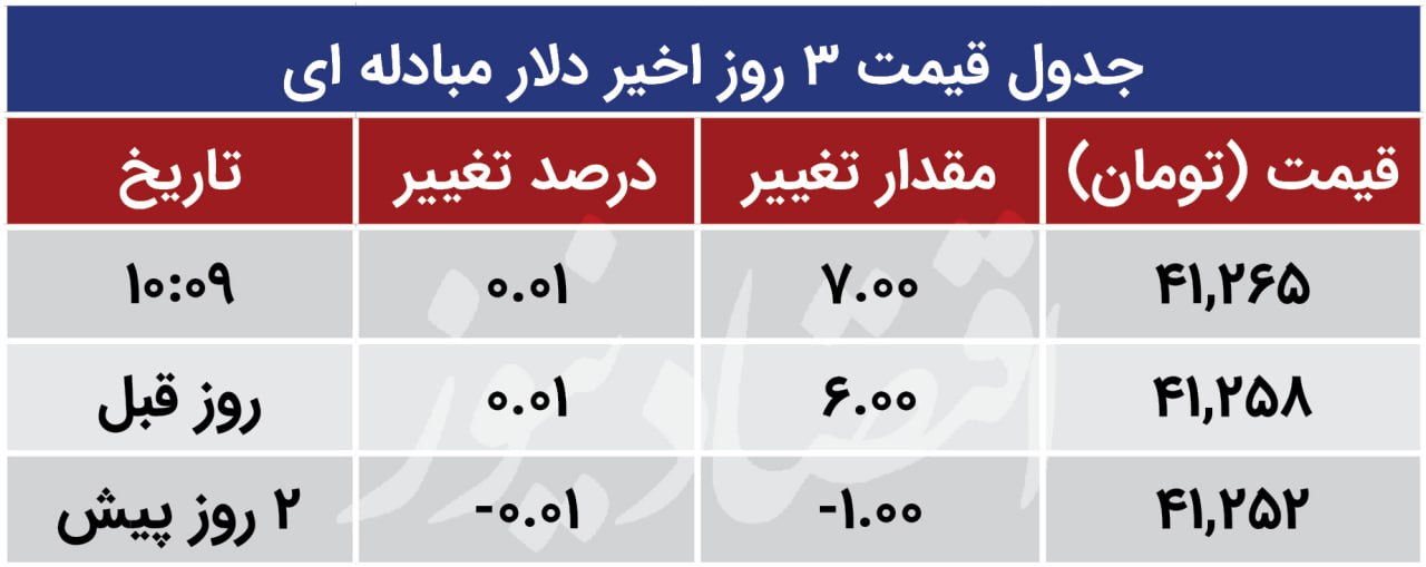 دلار مبادله ای