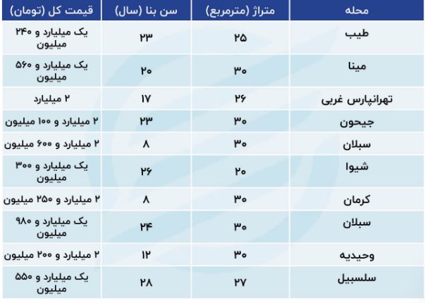 خرید آپارتمان 30 متری در پایتخت چه قدر آب می‌خورد؟+ جدول 3