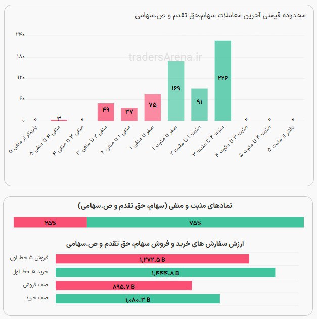 سبزپوشی بورس در نخستین روز هفته 2