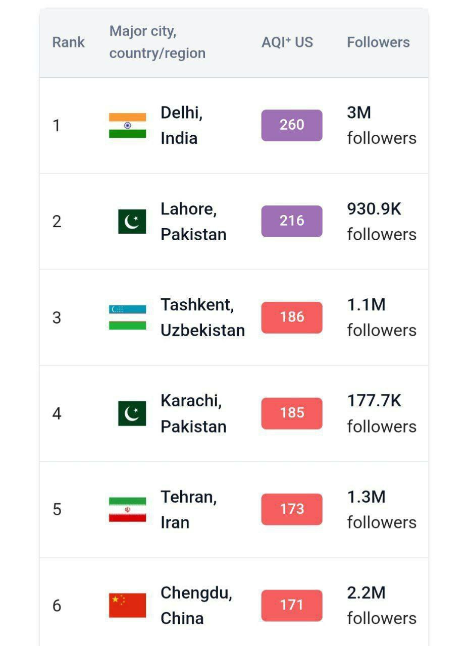تهران امروز چندمین شهر آلوده جهان شد؟ 2