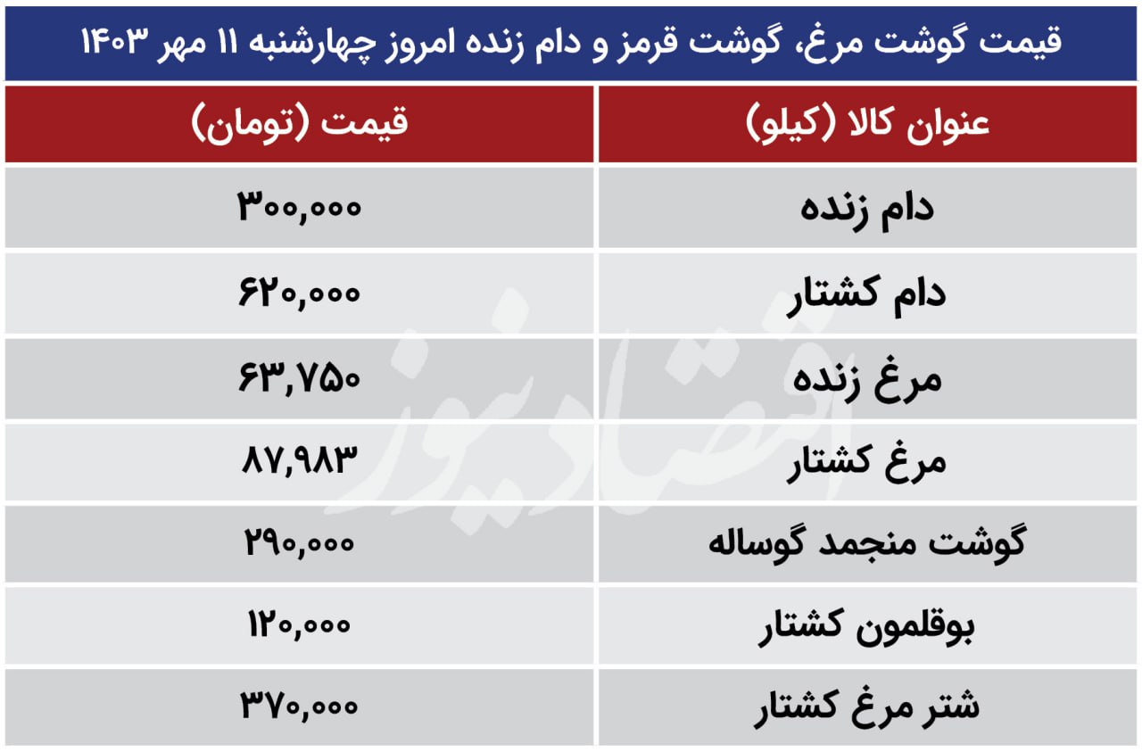 قیمت گوشت مرغ، گوشت قرمز و دام زنده امروز چهارشنبه 11 مهر 1403/ قیمت مرغ صعود کرد + جدول 2