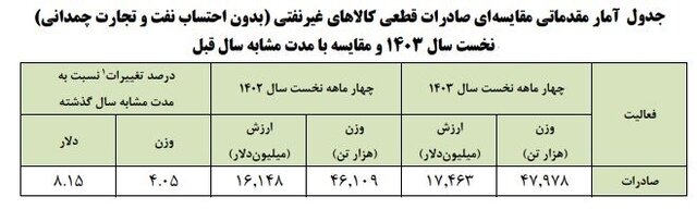 صادرات