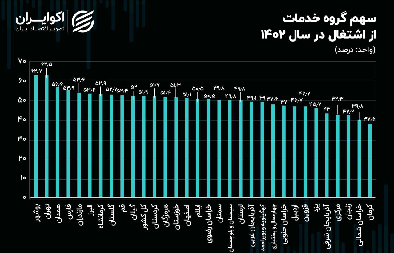 خدمات؛ پررونق‌ترین شغل در 28 استان کشور / تهران در جایگاه چندم ایستاد؟+ جدول 2