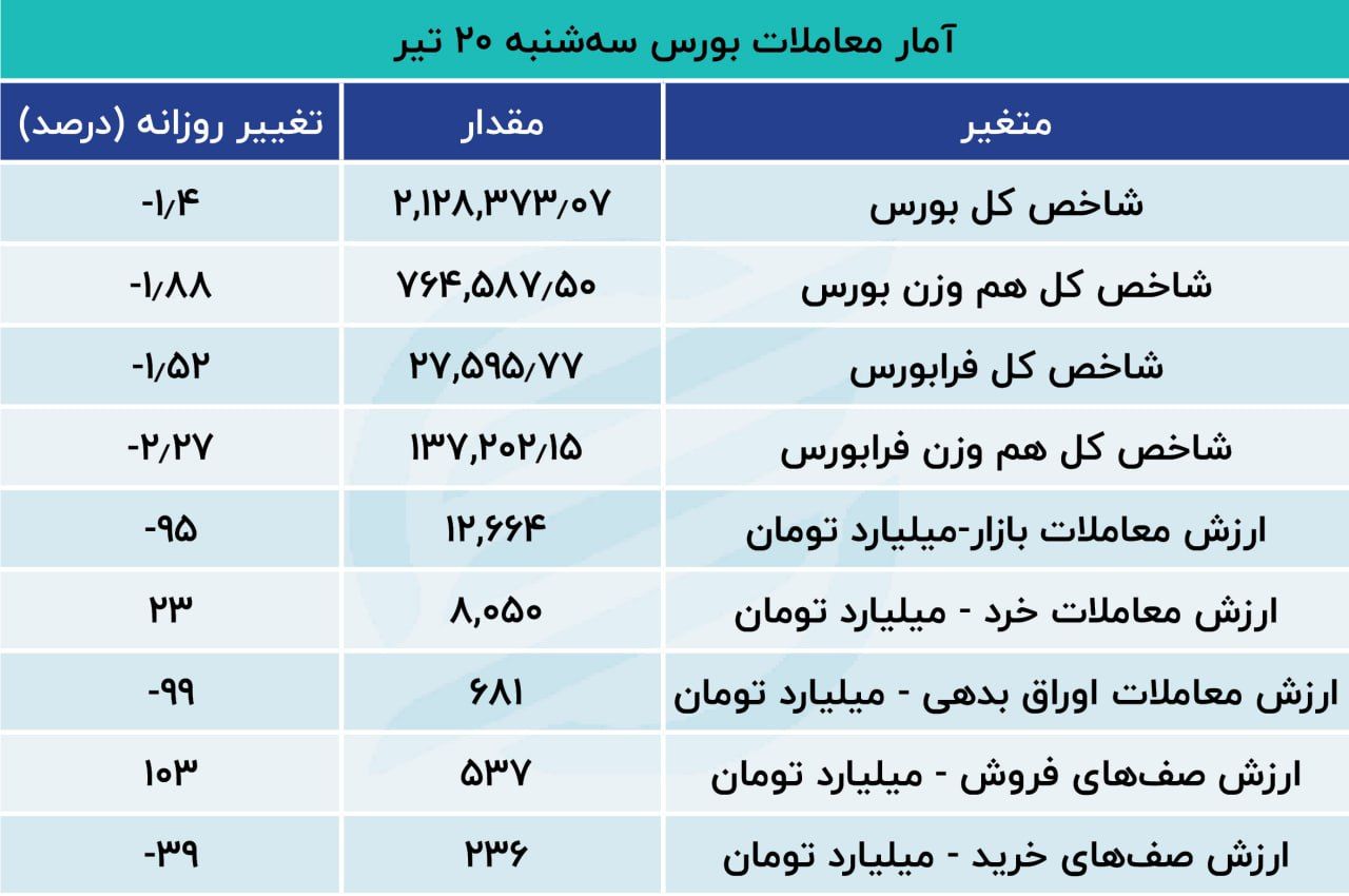 تداوم رشد خروج سرمایه از بورس / شاخص 30 هزار و 161 واحد ریخت 3