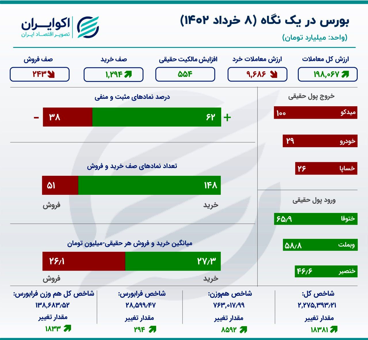 بورس سبزپوش شد / ورود پول حقیقی توسط خودرویی ها 2