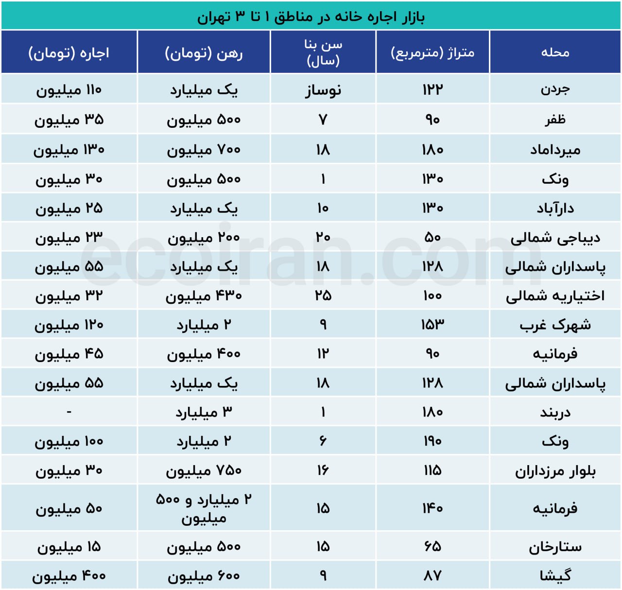 ثبات نسبی در بازار اجاره مناطق شمالی پایتخت + جدول 4