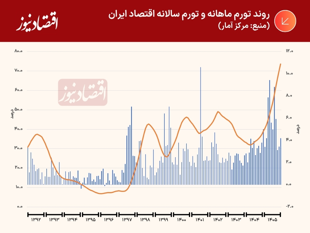 تورم ماهانه و سالانه
