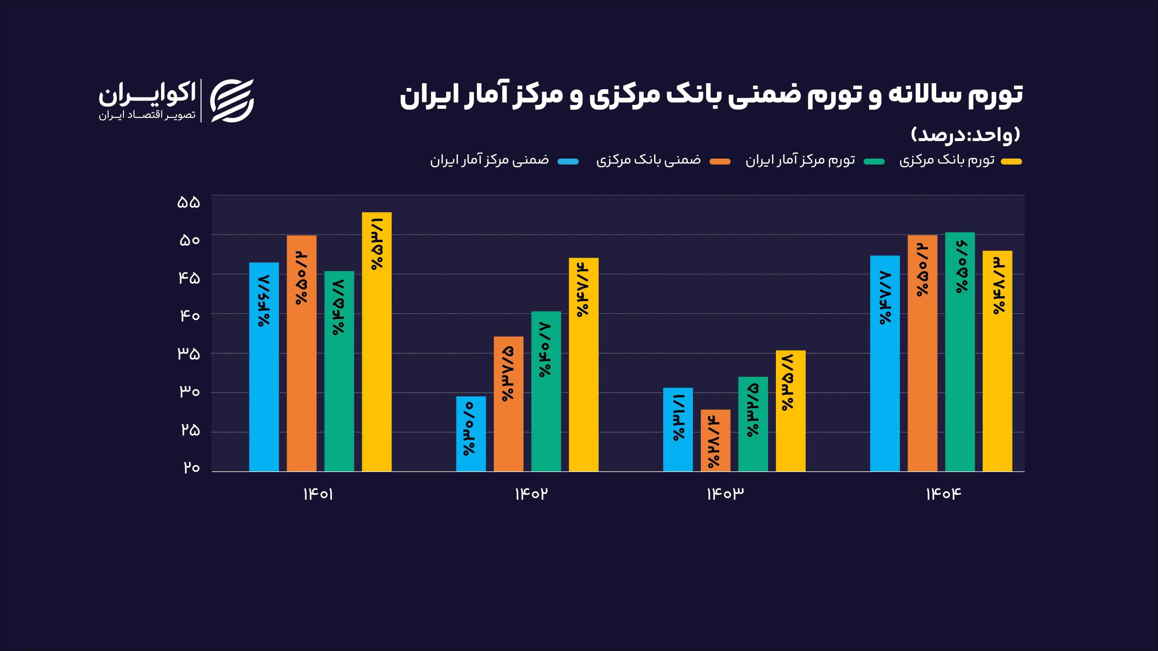 تورم+سالانه+و+تورم+ضمنی+بانک+مرکزی+و+مرکز+آمار+ایران (1)