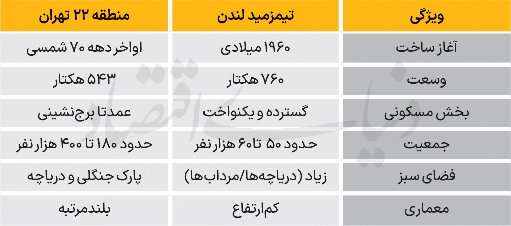 درس های اقتصادی این تصمیم لندن برای تهران؛ اول زیرساخت، بعد مسکن 2