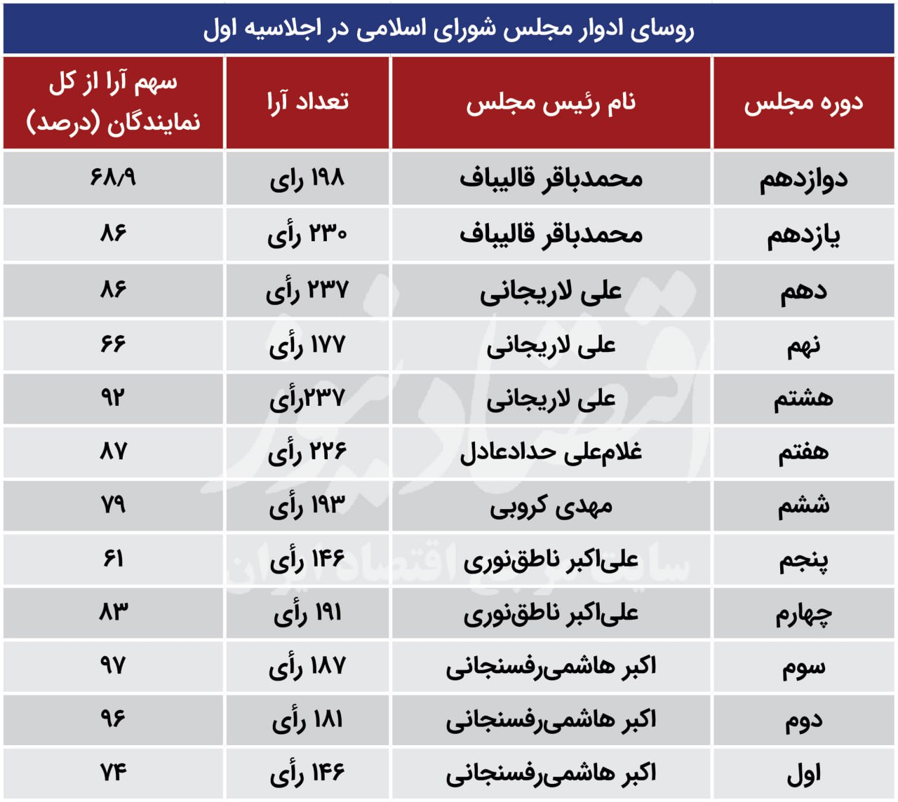 کاهش محبوبیت سردار / قعرنشینی قالیباف در لیست روسا + جدول 2