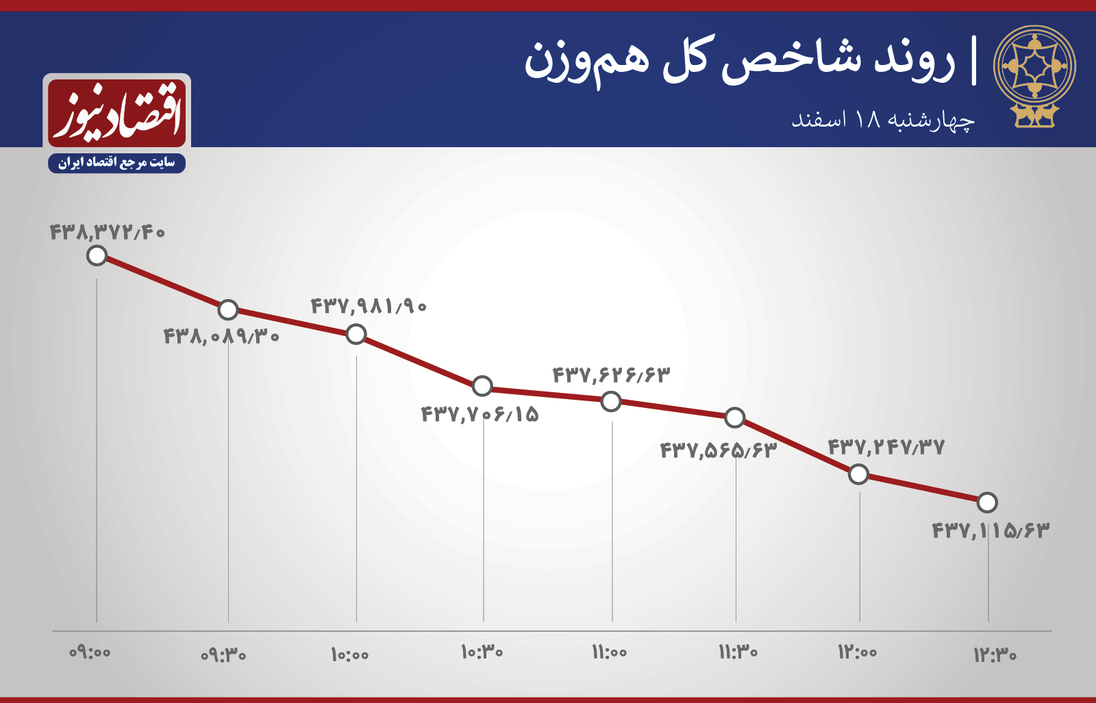 روند شاخص 