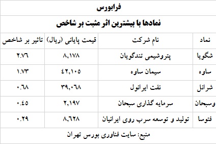 ترین های بورس و فرابورس 2 خرداد 1400