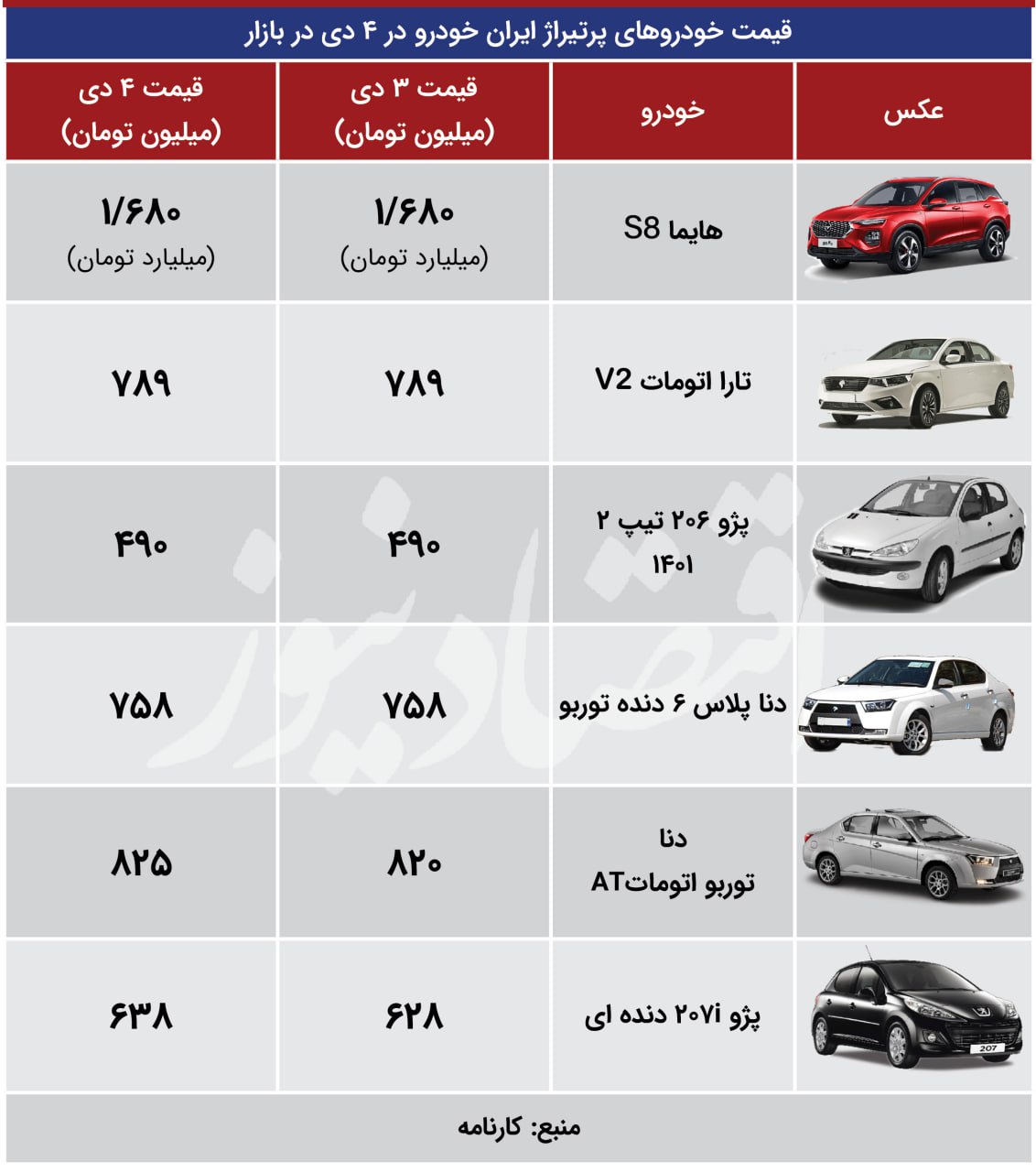 برزخ قیمتی در بازار خودرو؛ افزایش 10 میلیونی پژو «207 دنده‌ای» + جدول 2