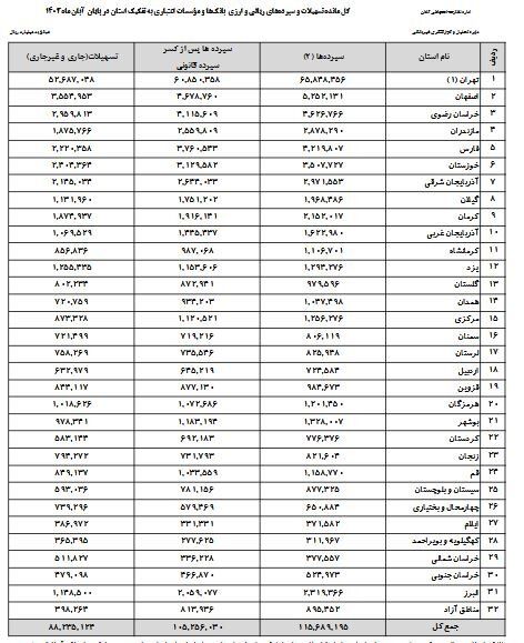 ۵۵ درصد از کل سپرده‌های بانکی کشور در استان تهران!