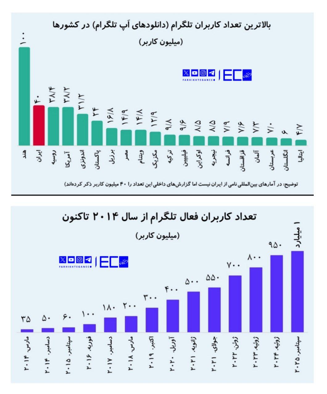 فیلترینگ تلگرام در کشوری با 40 میلیون کاربر | سفره 50 هزار میلیاردی با رفع فیلتر جمع می شود؟ 2