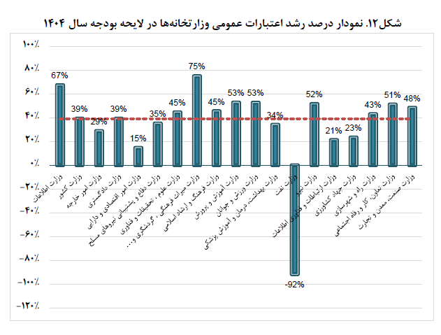 بودجه وزارتخانه ها