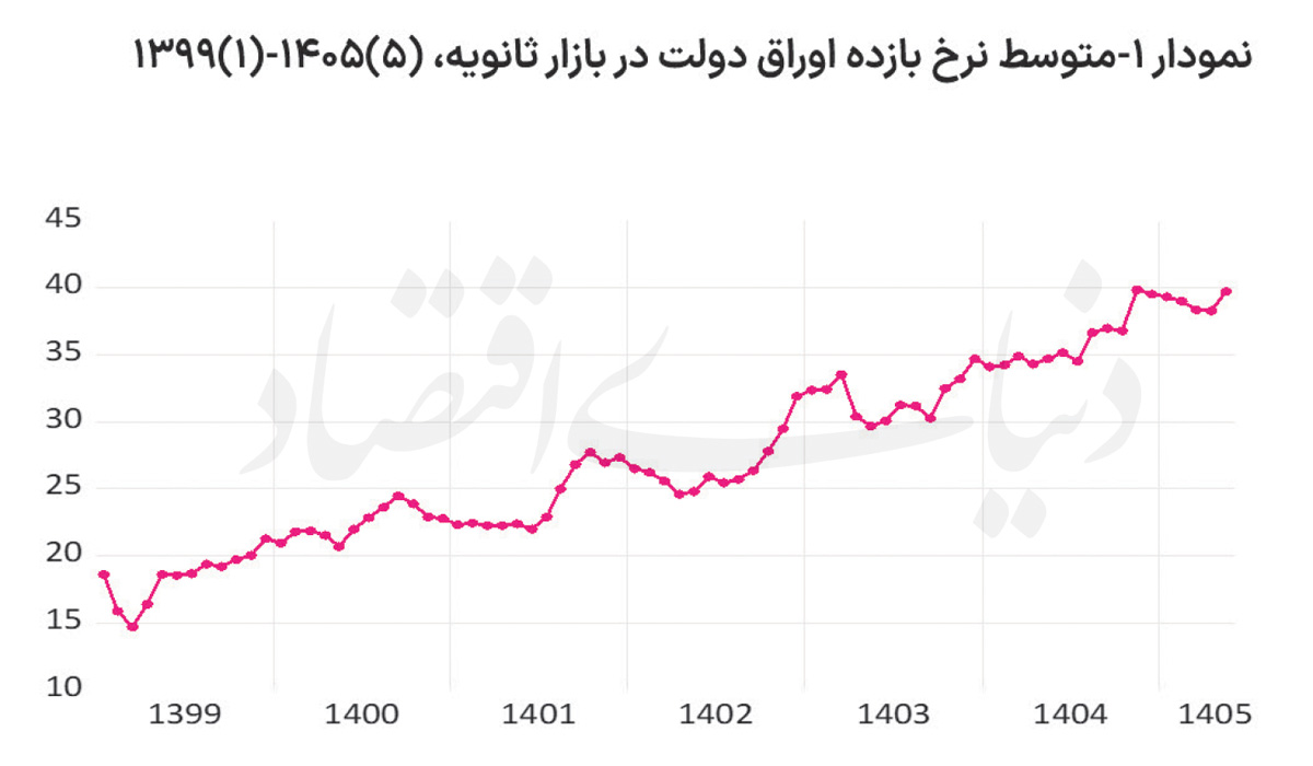 نمودار1