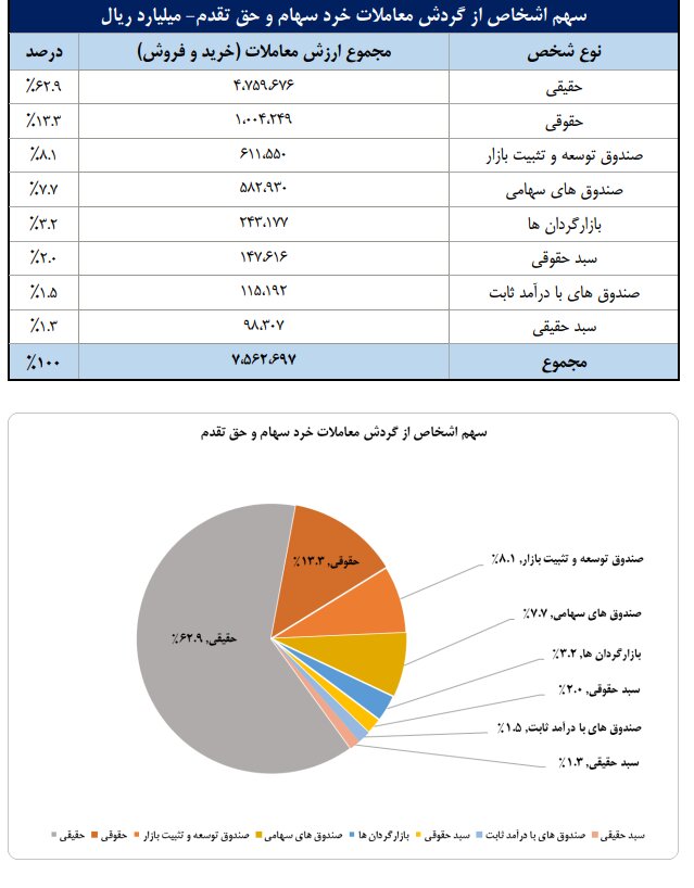 سهم سهامداران حقیقی از معاملات بورس