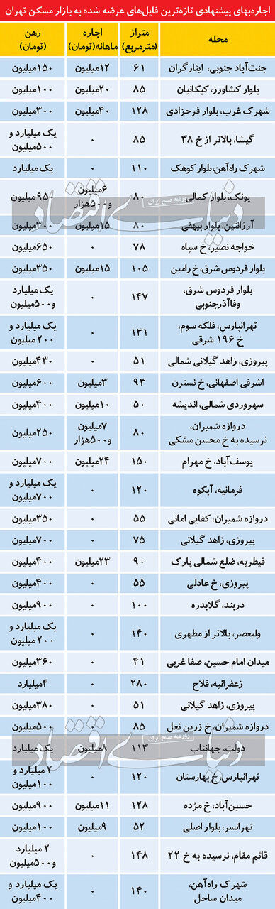 تازه ترین قیمت رهن و اجاره در نقاط مختلف پایتخت