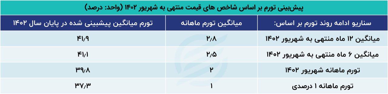 سناریوهای تورم 1402/ کانال 30 درصد محقق می شود؟ 2