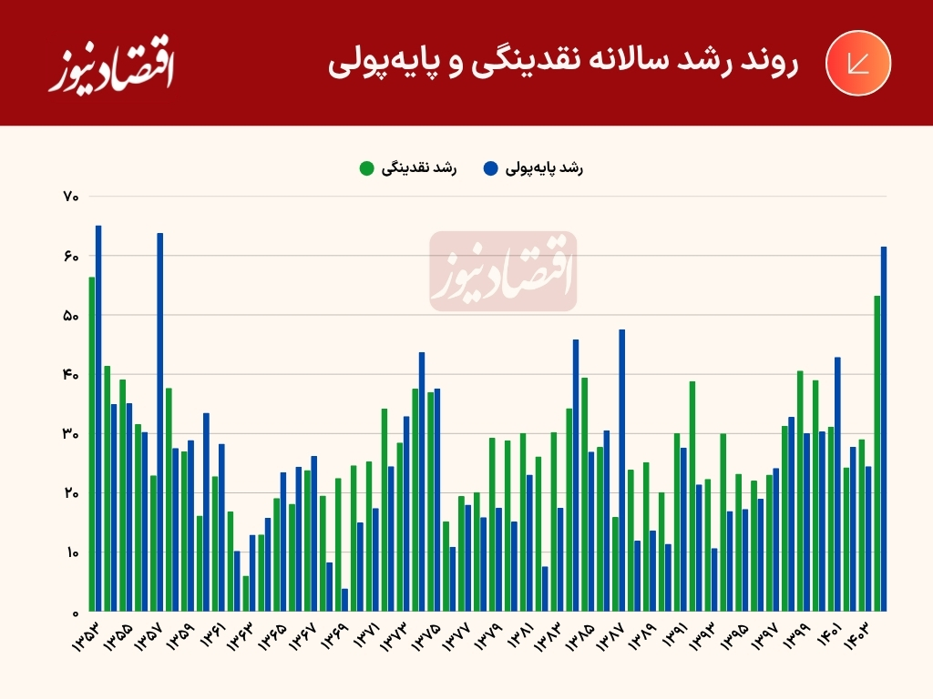 نقدینگی پایه پولی
