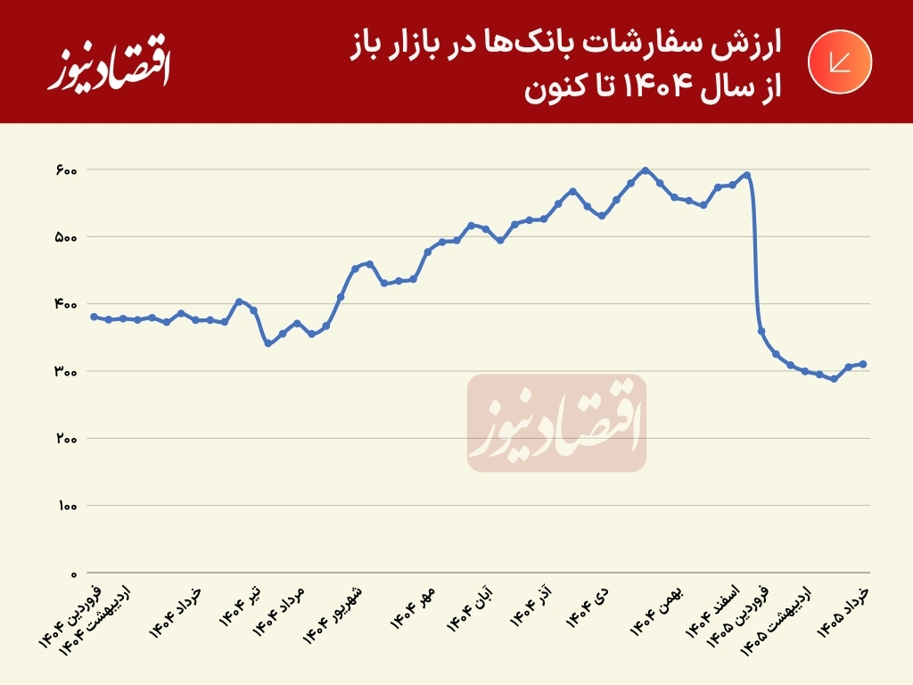 نمودار ارزش سفارشات بانکها در بازار باز