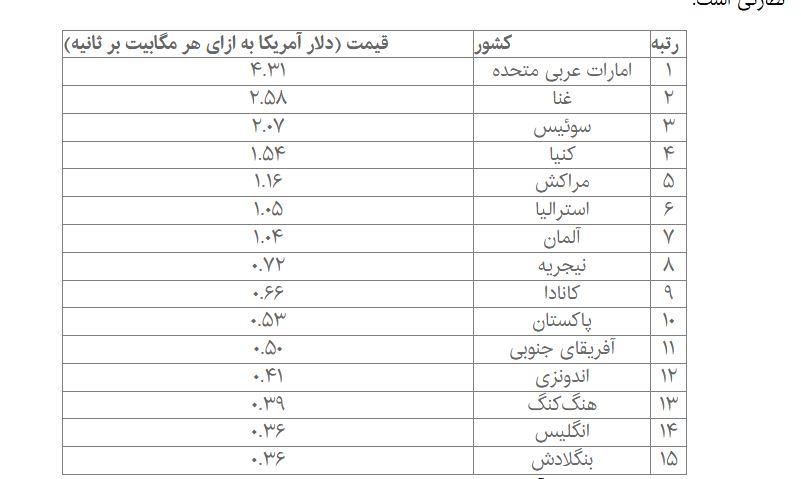 کدام کشور گرانترین اینترنت جهان را دارد؟ + جدول 2