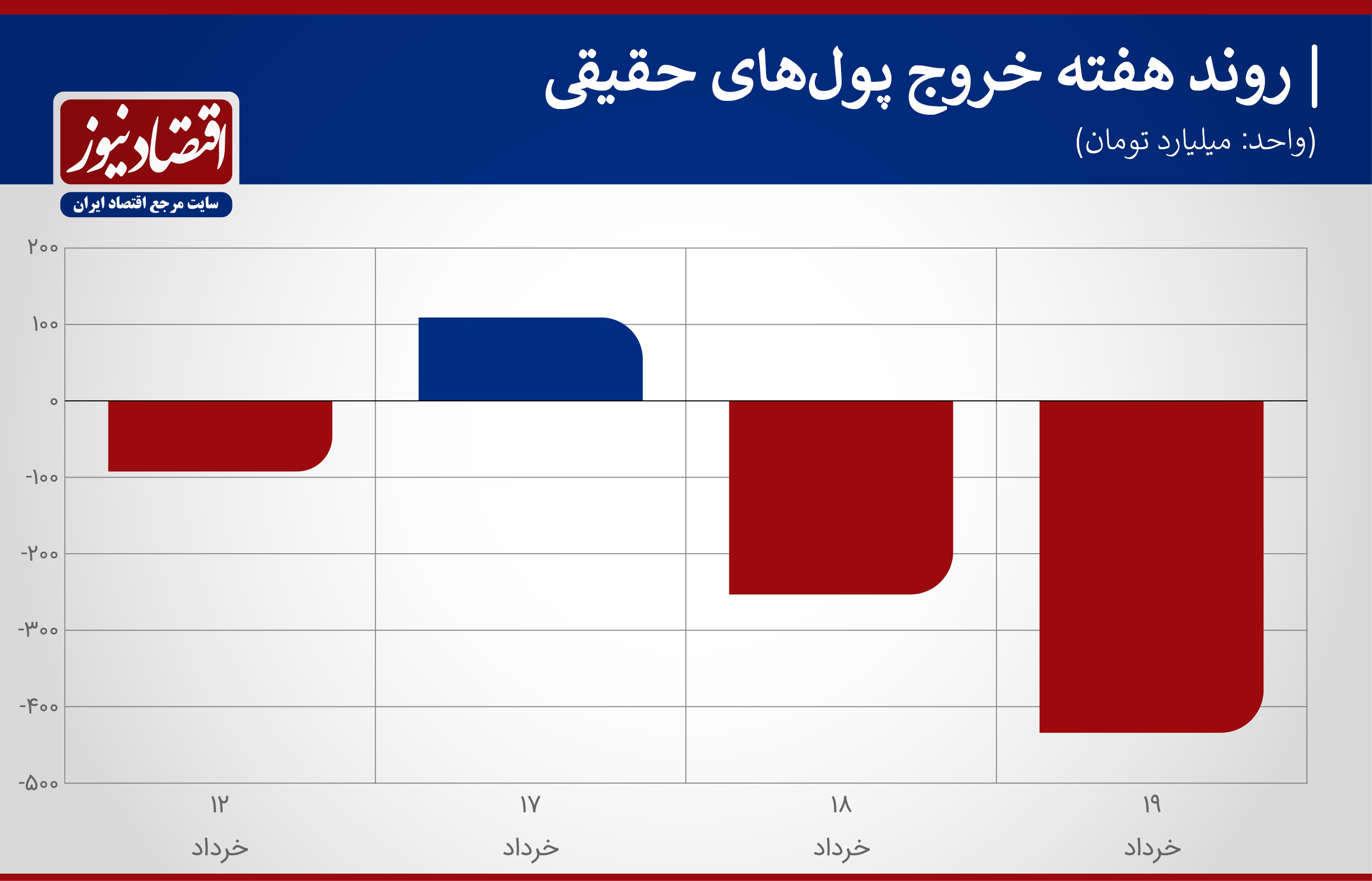 پیش بینی بورس در هفته چهارم خرداد