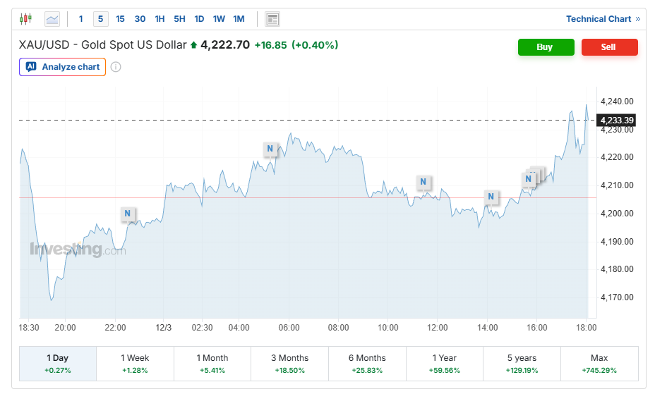 بازار طلا در نقطه جوش، تمام رکوردها جابه‌جا شد | سکه 3 میلیون و 200 هزار تومان گران شد | قیمت طلا در سقف 12.3 میلیون تومان 4