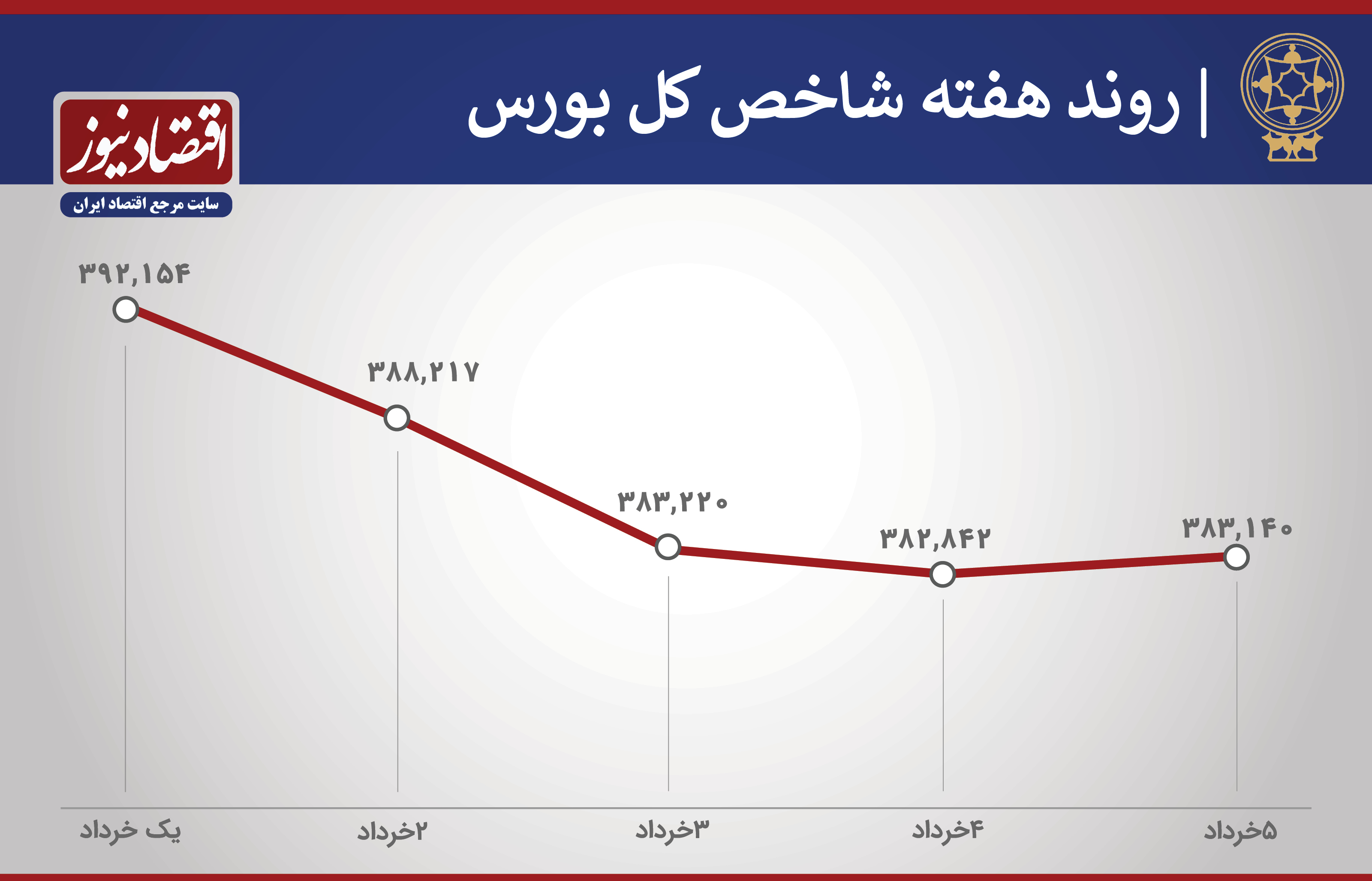 پیش بینی بورس 8 خرداد 