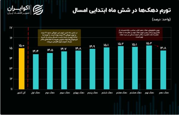 تورم دهک