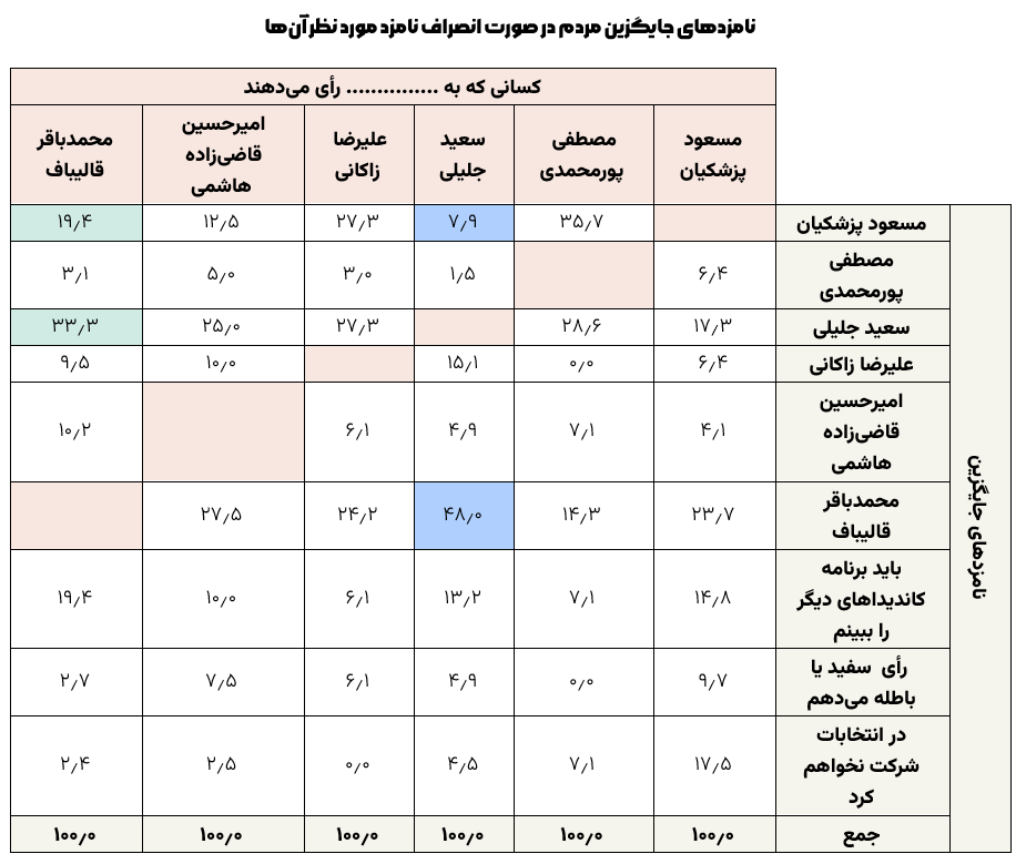 جدال سخت در جبهه اصولگرایان / قالیباف یا جلیلی؛ کدام نقش اول می‌گیرند؟/ سناریوهای ائتلاف در اردوی سوپر انقلابی‌ها + نمودار 4