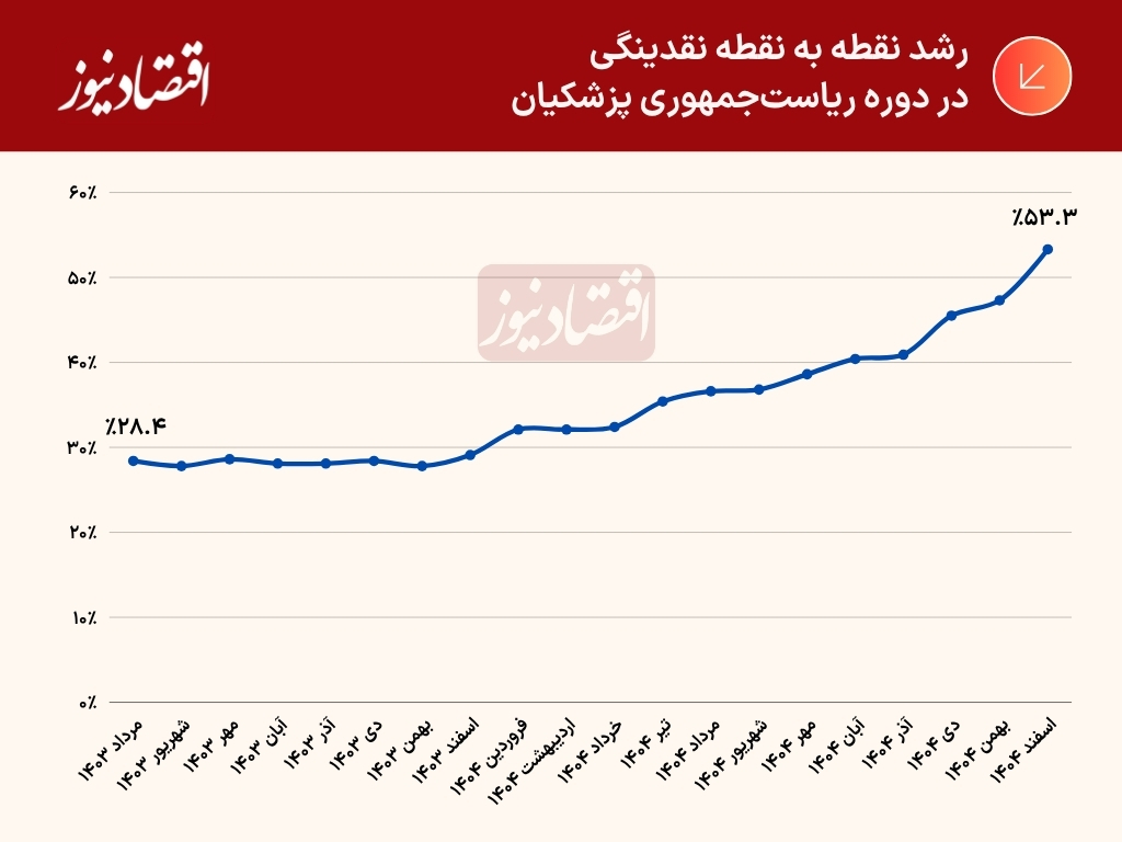 رشد نقدینگی دوره پزشکیان