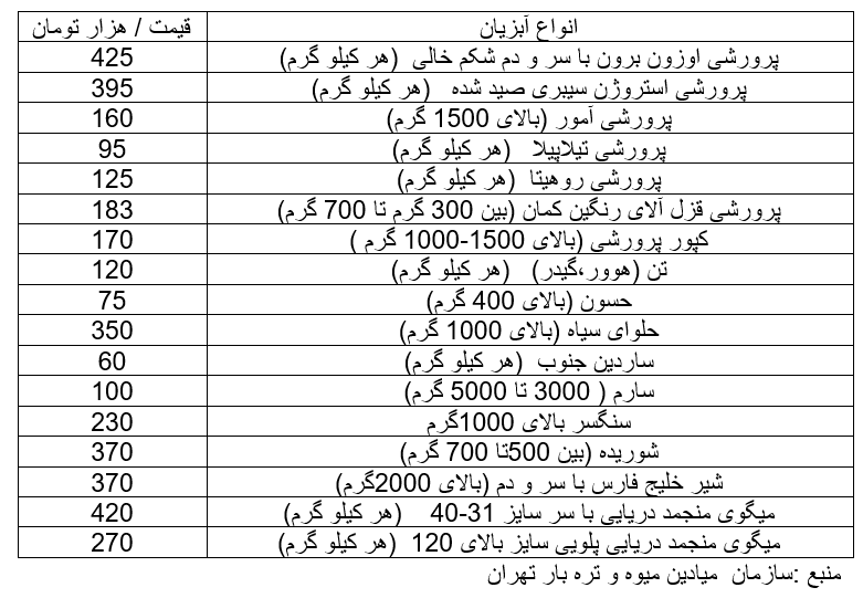 ماهی در بازار چند قیمت خورد؟+ جدول 2