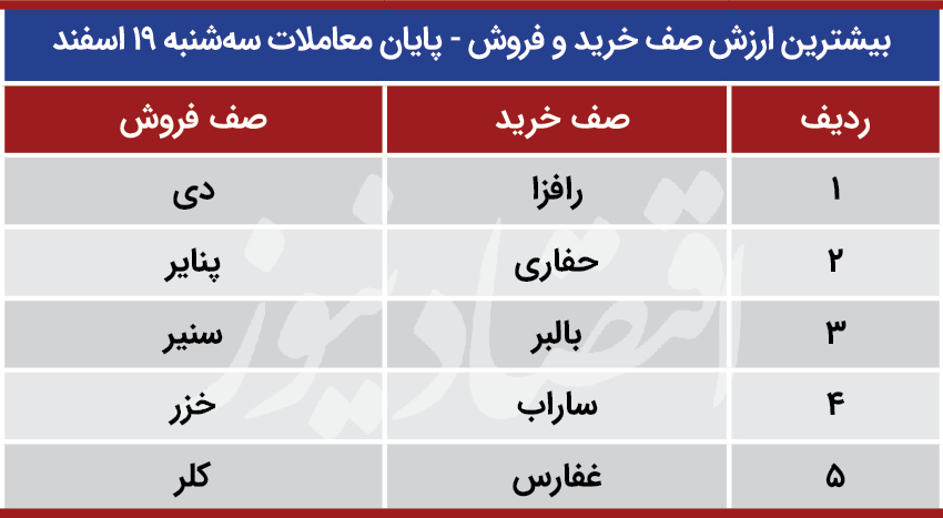 پیش بینی بورس 20 اسفند
