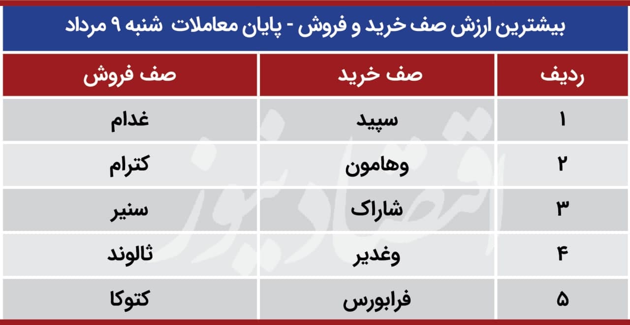 پیش بینی بورس