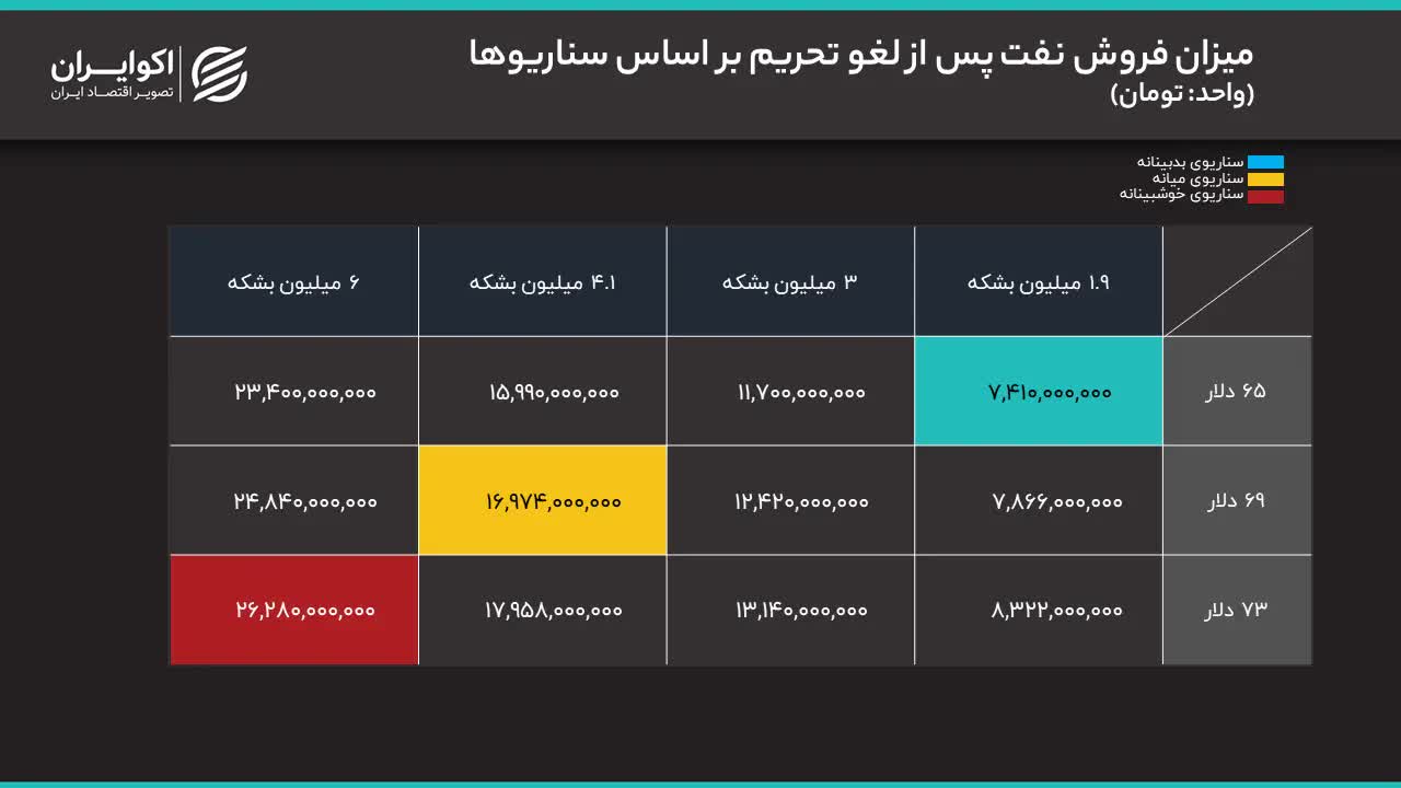 میزان+فروش+نفت+پس+از+لغو+۶۰+روزه+تحریم_های+آمریکا