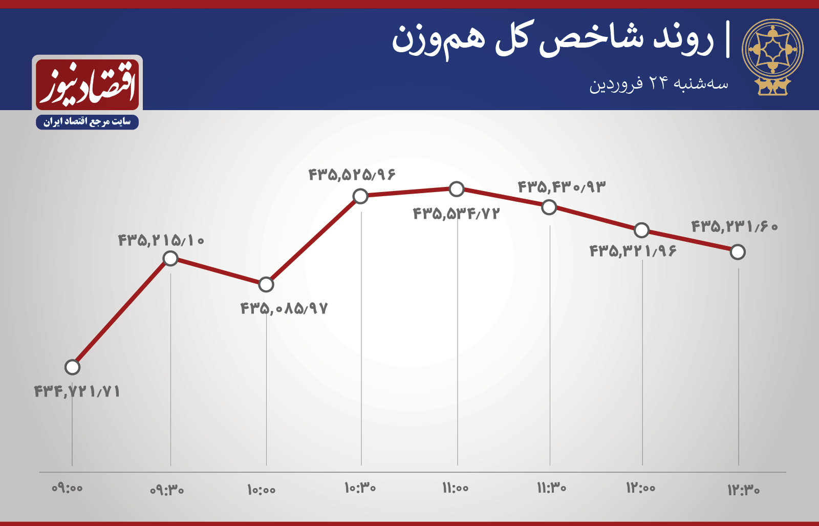 روند شاخص 