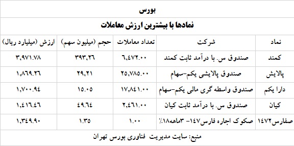 ترین های بورس و فرابورس 2 خرداد 1400